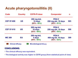 Acute pharyngotonsillitis (II)
Code Country CDTR-PI dose Comparator n
CEF 97-008 US
200 mg bid,
10 days
(95% - 92%)
PEN-V
250 mg qid, 10 days
(92% - 81%)
503
CEF 97-010 US
200 mg bid,
10 days
(93% - 88%)
PEN-V
250 mg qid, 10 days
(89% - 85%)
508
ME 309 EU
200 mg bid,
5 days
(94% - 86%)
PEN-V
400 mg tid, 10 days
(92% - 82%)
309
Clinical efficacy Microbiological Efficacy
CONCLUSIONS:CONCLUSIONS:
• The clinical efficacy was equivalent.
• The biological activity was higher in CDTR group (from statistical point of view)
 