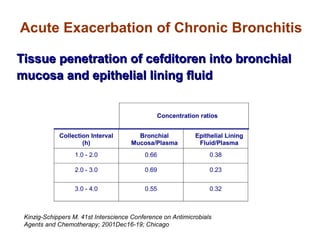 Acute Exacerbation of Chronic Bronchitis
Tissue penetration of cefditoren into bronchialTissue penetration of cefditoren into bronchial
mucosa and epithelial lining fluidmucosa and epithelial lining fluid
Concentration ratios
Collection Interval
(h)
Bronchial
Mucosa/Plasma
Epithelial Lining
Fluid/Plasma
1.0 - 2.0 0.66 0.38
2.0 - 3.0 0.69 0.23
3.0 - 4.0 0.55 0.32
Kinzig-Schippers M. 41st Interscience Conference on Antimicrobials
Agents and Chemotherapy; 2001Dec16-19; Chicago
 