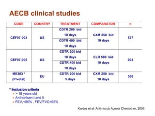 AECB clinical studies
CODE COUNTRY TREATMENT COMPARATOR n
CDTR 200 bid
10 days
CEF97-003 US
CDTR 400 bid
10 days
CXM 250 bid
10 days
537
CDTR 200 bid
10 days
CEF97-005 US
CDTR 400 bid
10 days
CLR 500 bid
10 days
903
ME303 *
(Pivotal)
EU
CDTR 200 bid
5 days
CXM 250 bid
10 days
568
* Inclusion criteria* Inclusion criteria
» > 18 years old
» Anthonisen I and II
» FEV1<80% , FEV/FVC<65%
Kardos et al. Antimicrob Agents Chemother, 2006
 