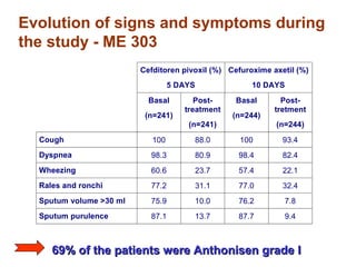 Evolution of signs and symptoms during
the study - ME 303
Cefditoren pivoxil (%)
5 DAYS
Cefuroxime axetil (%)
10 DAYS
Basal
(n=241)
Post-
treatment
(n=241)
Basal
(n=244)
Post-
tretment
(n=244)
Cough 100 88.0 100 93.4
Dyspnea 98.3 80.9 98.4 82.4
Wheezing 60.6 23.7 57.4 22.1
Rales and ronchi 77.2 31.1 77.0 32.4
Sputum volume >30 ml 75.9 10.0 76.2 7.8
Sputum purulence 87.1 13.7 87.7 9.4
69% of the patients were Anthonisen grade I69% of the patients were Anthonisen grade I
 