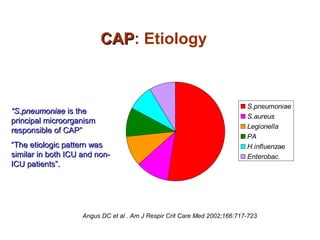S.pneumoniae
S.aureus
Legionella
PA
H.influenzae
Enterobac.
CAPCAP: Etiology
Angus DC et al . Am J Respir Crit Care Med 2002;166:717-723
““S.pneumoniaeS.pneumoniae is theis the
principal microorganismprincipal microorganism
responsible of CAP”responsible of CAP”
““The etiologic pattern wasThe etiologic pattern was
similar in both ICU and non-similar in both ICU and non-
ICU patients”.ICU patients”.
 