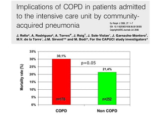 30,1%
21,4%
0%
5%
10%
15%
20%
25%
30%
35%
COPD Non COPD
Mortalityrate(%)
p=0.05
n=176n=176 n=252n=252
 