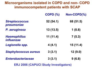 COPD (%) Non-COPD(%)
Streptoccoccus
pneumoniae
52 (54.1) 68 (51.5)
P. aeruginosa 13 (13.5) 1 (0.8)
Haemophillus
influenzae
11 (11.4) 7 (5.3)
Legionella spp. 4 (4.1) 15 (11.4)
Staphylococcus aureus 3 (3.1) 12 (9.0)
Enterobacteriaceae 3 (3.1) 9 (6.8)
Microorganisms isolated in COPD and non- COPD
immunocompetent patients with SCAP
ERJ 2006 (CAPUCI Study Investigators)
 