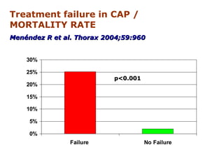 Treatment failure in CAP /
MORTALITY RATE
Menéndez R et al. Thorax 2004;59:960Menéndez R et al. Thorax 2004;59:960
0%
5%
10%
15%
20%
25%
30%
Failure No Failure
p<0.001p<0.001
 