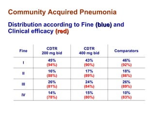 Community Acquired Pneumonia
Distribution according to Fine (blue)(blue) and
Clinical efficacy (red)(red)
Fine
CDTR
200 mg bid
CDTR
400 mg bid
Comparators
I
45%
(94%)
43%
(90%)
46%
(92%)
II
16%
(88%)
17%
(89%)
18%
(86%)
III
26%
(81%)
24%
(84%)
26%
(89%)
IV
14%
(78%)
15%
(80%)
10%
(83%)
 