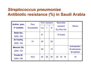 Streptococcus pneumoniae
Antibiotic resistance (%) in Saudi Arabia
Peni resistant
Author, year,
nº isolates
Peni
Susceptible Total I H
Macrolide
resistant
Ery Rox Azt
Others
Shibl Am,
2005; 350
51 19 (total)
Al-Tawfiq,
2004; 162
51 49 20
Memish ZA,
2004; 154
59 15
9,amoxy/clav;
32 cefuroxime;
40 cepfrozil
Fouda SI,
2004; 336
44,6 55 36 20 22 18 18 18
 