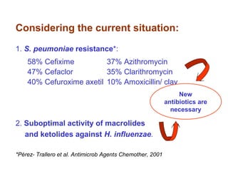 Considering the current situation:
1. S. peumoniae resistance*:
58% Cefixime 37% Azithromycin
47% Cefaclor 35% Clarithromycin
40% Cefuroxime axetil 10% Amoxicillin/ clav
2. Suboptimal activity of macrolides
and ketolides against H. influenzae.
*Pérez- Trallero et al. Antimicrob Agents Chemother, 2001
New
antibiotics are
necessary
 