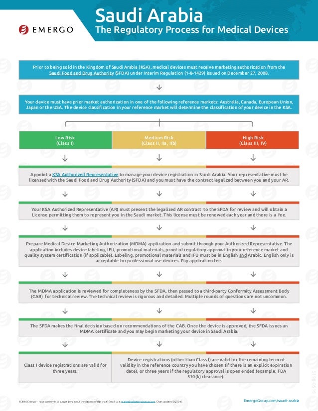 Saudi arabia medical device regulatory process