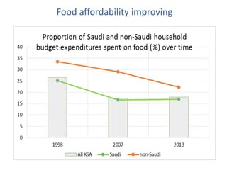 Food affordability improving
 