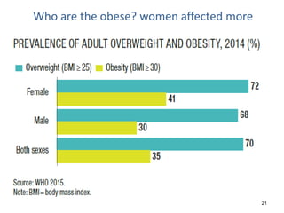 21
Who are the obese? women affected more
 