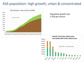 3
KSA population: high growth, urban & concentrated
0
1000000
2000000
3000000
4000000
5000000
6000000
7000000
8000000
Over...