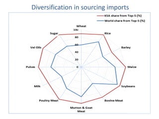 Diversification in sourcing imports
 