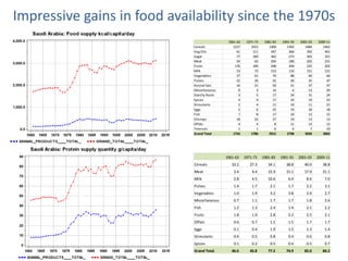 5
Impressive gains in food availability since the 1970s
1961-63 1971-73 1981-83 1991-93 2001-03 2009-11
Cereals 1227 1015 ...