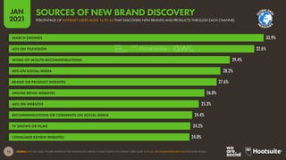 15
JAN
2021
SOURCE: GWI (Q3 2020). FIGURES REPRESENT THE FINDINGS OF A BROAD GLOBAL SURVEY OF INTERNET USERS AGED 16 TO 64. SEE GLOBALWEBINDEX.COM FOR MORE DETAILS.
33.9%
32.6%
29.4%
28.2%
27.6%
26.0%
25.3%
24.4%
24.2%
24.0%
SEARCH ENGINES
ADS ON TELEVISION
WORD-OF-MOUTH RECOMMENDATIONS
ADS ON SOCIAL MEDIA
BRAND OR PRODUCT WEBSITES
ONLINE RETAIL WEBSITES
ADS ON WEBSITES
RECOMMENDATIONS OR COMMENTS ON SOCIAL MEDIA
TV SHOWS OR FILMS
CONSUMER REVIEW WEBSITES
PERCENTAGE OF INTERNET USERS AGED 16 TO 64 THAT DISCOVERS NEW BRANDS AND PRODUCTS THROUGH EACH CHANNEL
SOURCES OF NEW BRAND DISCOVERY
G
L
OBALDA
T
A
H
EADLINE
S
 