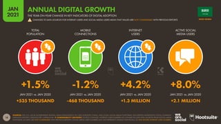 18
JAN
2021
SOURCES: THE U.N.; LOCAL GOVERNMENT BODIES; GSMA INTELLIGENCE; ITU; GWI; EUROSTAT; CNNIC; APJII; OCDH; SOCIAL MEDIA PLATFORMS’ SELF-SERVICE ADVERTISING TOOLS; COMPANY
EARNINGS REPORTS; MEDIASCOPE; CAFEBAZAAR.  COMPARABILITY ADVISORY: SOURCE CHANGES. INTERNET USER NUMBERS NO LONGER INCLUDE DATA SOURCED FROM SOCIAL MEDIA
PLATFORMS, SO DATA ARE NOT COMPARABLE WITH PREVIOUS REPORTS. SOCIAL MEDIA USER NUMBERS MAY NOT REPRESENT UNIQUE INDIVIDUALS, SO MAY EXCEED INTERNET USER NUMBERS.
JAN 2021 vs. JAN 2020 JAN 2021 vs. JAN 2020 JAN 2021 vs. JAN 2020 JAN 2021 vs. JAN 2020
TOTAL
POPULATION
MOBILE
CONNECTIONS
INTERNET
USERS
ACTIVE SOCIAL
MEDIA USERS
+1.5% -1.2% +4.2% +8.0%
+535 THOUSAND -468 THOUSAND +1.3 MILLION +2.1 MILLION
SAUDI ARABIA
ANNUAL DIGITAL GROWTH
THE YEAR-ON-YEAR CHANGE IN KEY INDICATORS OF DIGITAL ADOPTION
CHANGES TO DATA SOURCES FOR INTERNET USERS AND SOCIAL MEDIA USERS MEAN THAT VALUES ARE NOT COMPARABLE WITH PREVIOUS REPORTS
!
 
