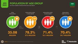 20
JAN
2021
SOURCES: THE UNITED NATIONS; THE U.S. CENSUS BUREAU (LATEST DATA AVAILABLE IN JAN 2021).
18+
13+
TOTAL
POPULATION
POPULATION AGED
13 AND ABOVE
POPULATION AGED
18 AND ABOVE
POPULATION
AGED 16 TO 64
35.08 78.3% 71.4% 70.4%
MILLION 27.5 MILLION 25.1 MILLION 24.7 MILLION
SAUDI ARABIA
THE TOTAL NUMBER OF PEOPLE WITHIN EACH AGE GROUP
POPULATION BY AGE GROUP
 