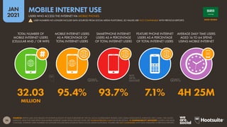 26
JAN
2021
SOURCES: KEPIOS (JAN 2021) BASED ON EXTRAPOLATIONS OF DATA PUBLISHED BY: THE ITU; LOCAL GOVERNMENT BODIES; GWI; GSMA INTELLIGENCE; EUROSTAT; APJII; CNNIC; THE UNITED
NATIONS. DATA FOR TIME SPENT AND MOBILE INTERNET SHARE FROM GWI (Q3 2020). SEE GLOBALWEBINDEX.COM FOR MORE DETAILS.  COMPARABILITY ADVISORY: SOURCE AND BASE
CHANGES. INTERNET USER NUMBERS NO LONGER INCLUDE DATA SOURCED FROM SOCIAL MEDIA PLATFORMS. FIGURES ARE NOT COMPARABLE WITH DATA PUBLISHED IN PREVIOUS REPORTS.
TOTAL NUMBER OF
MOBILE INTERNET USERS
(CELLULAR AND / OR WIFI)
MOBILE INTERNET USERS
AS A PERCENTAGE OF
TOTAL INTERNET USERS
SMARTPHONE INTERNET
USERS AS A PERCENTAGE
OF TOTAL INTERNET USERS
FEATURE PHONE INTERNET
USERS AS A PERCENTAGE
OF TOTAL INTERNET USERS
AVERAGE DAILY TIME USERS
AGED 16 TO 64 SPEND
USING MOBILE INTERNET
32.03 95.4% 93.7% 7.1% 4H 25M
MILLION
SAUDI ARABIA
USERS WHO ACCESS THE INTERNET VIA MOBILE PHONES
MOBILE INTERNET USE
! USER NUMBERS NO LONGER INCLUDE DATA SOURCED FROM SOCIAL MEDIA PLATFORMS, SO VALUES ARE NOT COMPARABLE WITH PREVIOUS REPORTS
 