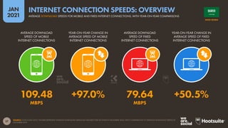 27
JAN
2021
SOURCE: OOKLA (JAN 2021). FIGURES REPRESENT AVERAGE DOWNLOAD SPEEDS (IN MEGABITS PER SECOND) IN DECEMBER 2020, WITH COMPARISONS TO AVERAGE DOWNLOAD SPEEDS IN
DECEMBER 2019.
AVERAGE DOWNLOAD
SPEED OF MOBILE
INTERNET CONNECTIONS
YEAR-ON-YEAR CHANGE IN
AVERAGE SPEED OF MOBILE
INTERNET CONNECTIONS
AVERAGE DOWNLOAD
SPEED OF FIXED
INTERNET CONNECTIONS
YEAR-ON-YEAR CHANGE IN
AVERAGE SPEED OF FIXED
INTERNET CONNECTIONS
109.48 +97.0% 79.64 +50.5%
MBPS MBPS
SAUDI ARABIA
AVERAGE DOWNLOAD SPEEDS FOR MOBILE AND FIXED INTERNET CONNECTIONS, WITH YEAR-ON-YEAR COMPARISONS
INTERNET CONNECTION SPEEDS: OVERVIEW
 