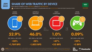 28
JAN
2021
SOURCE: STATCOUNTER (ACCESSED JAN 2021). FIGURES REPRESENT EACH DEVICE’S SHARE OF WEB PAGES SERVED TO WEB BROWSERS ONLY. NOTES: FIGURES FOR DEVICE SHARE ARE FOR
DECEMBER 2020; ANNUAL CHANGE FIGURES COMPARE MONTHLY SHARE VALUES FOR DECEMBER 2020 TO DECEMBER 2019. PERCENTAGE CHANGE VALUES REPRESENT RELATIVE CHANGE (I.E.
AN INCREASE OF 20% FROM A STARTING VALUE OF 50% WOULD EQUAL 60%, NOT 70%). ‘BPS’ VALUES REPRESENT BASIS POINTS, AND INDICATE THE ABSOLUTE CHANGE IN SHARE VALUES.
DEC 2020 vs. DEC 2019: DEC 2020 vs. DEC 2019: DEC 2020 vs. DEC 2019: DEC 2020 vs. DEC 2019:
MOBILE
PHONES
LAPTOPS &
DESKTOPS
TABLET
COMPUTERS
OTHER
DEVICES
52.9% 46.0% 1.0% 0.09%
+50% -28% +47% +29%
+1,769 BPS -1,803 BPS +33 BPS +2 BPS
SAUDI ARABIA
EACH DEVICE’S SHARE OF TOTAL WEB PAGES SERVED TO WEB BROWSERS
SHARE OF WEB TRAFFIC BY DEVICE
THE FIGURES ON THIS CHART ARE BASED ON WEB TRAFFIC TO WEB BROWSERS ONLY, AND DO NOT INCLUDE DATA FOR OTHER ICT-RELATED ACTIVITIES
!
 