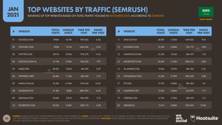 30
JAN
2021
SOURCE: SEMRUSH (JAN 2021). FIGURES REPRESENT TRAFFIC FOR DECEMBER 2020. NOTES: “UNIQUE VISITS” REPRESENTS THE NUMBER OF DISTINCT ‘IDENTITIES’ ACCESSING EACH SITE, BUT
MAY NOT REPRESENT UNIQUE INDIVIDUALS, AS SOME PEOPLE MAY USE MULTIPLE DEVICES OR BROWSERS. ADVISORY: SOME WEBSITES FEATURED IN THIS RANKING MAY CONTAIN ADULT
CONTENT. PLEASE USE CAUTION WHEN VISITING UNKNOWN SITES.
# WEBSITE
TOTAL
VISITS
UNIQUE
VISITS
TIME PER
VISIT
PAGES
PER VISIT
# WEBSITE
TOTAL
VISITS
UNIQUE
VISITS
TIME PER
VISIT
PAGES
PER VISIT
11 MOE.GOV.SA 36.9M 5.35M 14M 02S 9.32
12 KOOORA.COM 31.6M 3.08M 11M 17S 3.98
13 MAWDOO3.COM 31.2M 10.6M 8M 47S 1.50
14 MICROSOFT.COM 22.6M 2.10M 30M 01S 3.80
15 AL-MARSD.COM 19.6M 3.91M 8M 52S 2.32
16 INSTAGRAM.COM 16.6M 4.79M 15M 04S 5.08
17 RT.COM 15.7M 2.86M 8M 26S 1.61
18 ALARABIYA.NET 15.6M 3.86M 6M 09S 1.51
19 WEBTEB.COM 12.7M 5.75M 8M 07S 1.41
20 ABSHER.SA 12.1M 4.88M 12M 23S 10.04
01 GOOGLE.COM 293M 16.7M 19M 02S 6.56
02 YOUTUBE.COM 109M 12.1M 34M 02S 5.05
03 TWITTER.COM 58.1M 10.0M 17M 27S 6.63
04 GOOGLE.COM.SA 51.7M 5.92M 15M 24S 7.07
05 SABQ.ORG 48.5M 7.02M 4M 29S 2.29
06 WIKIPEDIA.ORG 46.8M 11.5M 8M 44S 2.15
07 HARAJ.COM.SA 41.5M 6.70M 17M 45S 13.65
08 MADRASATI.SA 41.4M 838K 38M 50S 6.45
09 ARGAAM.COM 38.6M 5.91M 10M 09S 2.10
10 FACEBOOK.COM 38.5M 7.64M 20M 11S 6.28
SAUDI ARABIA
RANKING OF TOP WEBSITES BASED ON TOTAL TRAFFIC VOLUME IN DECEMBER 2020, ACCORDING TO SEMRUSH
TOP WEBSITES BY TRAFFIC (SEMRUSH)
 