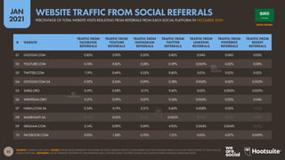 32
JAN
2021
SOURCE: SEMRUSH (JAN 2021). NOTES: PERCENTAGES REPRESENT THE SHARE OF TOTAL WEBSITE TRAFFIC IN DECEMBER 2020 THAT RESULTED FROM CLICKS ON LINKS POSTED TO EACH SOCIAL
MEDIA PLATFORM. ADVISORY: SOME WEBSITES FEATURED IN THIS RANKING MAY CONTAIN ADULT CONTENT. PLEASE USE CAUTION WHEN VISITING UNKNOWN SITES.
# WEBSITE
TRAFFIC FROM
FACEBOOK
REFERRALS
TRAFFIC FROM
YOUTUBE
REFERRALS
TRAFFIC FROM
INSTAGRAM
REFERRALS
TRAFFIC FROM
TWITTER
REFERRALS
TRAFFIC FROM
LINKEDIN
REFERRALS
TRAFFIC FROM
PINTEREST
REFERRALS
TRAFFIC FROM
REDDIT
REFERRALS
01 GOOGLE.COM 0.83% 0.95% 0.20% 0.82% 0.04% 0.06% 0.03%
02 YOUTUBE.COM 0.74% 0.82% 0.28% 0.59% 0.005% 0.02% 0.08%
03 TWITTER.COM 1.19% 0.69% 0.35% 0.80% 0.01% 0.03% 0.02%
04 GOOGLE.COM.SA 0.32% 0.24% 0.09% 0.28% 0.005% 0.02% 0.003%
05 SABQ.ORG 0.19% 0.08% 0.11% 9.42% 0.02% 0.003% 0.003%
06 WIKIPEDIA.ORG 0.21% 0.09% 0.07% 0.26% 0.005% 0.02% 0.04%
07 HARAJ.COM.SA 0.54% 0.19% 0.21% 0.60% 0.008% 0.02% [N/A]
08 MADRASATI.SA [N/A] 0.02% [N/A] 0.002% [N/A] [N/A] [N/A]
09 ARGAAM.COM 0.14% 0.09% 0.09% 4.92% 0.004% 0.004% [N/A]
10 FACEBOOK.COM 0.05% 1.38% 0.70% 1.21% 0.03% 0.07% 0.009%
SAUDI ARABIA
PERCENTAGE OF TOTAL WEBSITE VISITS RESULTING FROM REFERRALS FROM EACH SOCIAL PLATFORM IN DECEMBER 2020
WEBSITE TRAFFIC FROM SOCIAL REFERRALS
 