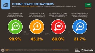 36
JAN
2021
SOURCE: GWI (Q3 2020). FIGURES REPRESENT THE FINDINGS OF A BROAD GLOBAL SURVEY OF INTERNET USERS AGED 16 TO 64. SEE GLOBALWEBINDEX.COM FOR MORE DETAILS.
*NOTE: THE QUESTIONS INFORMING THESE DATA POINTS APPEAR IN DIFFERENT PARTS OF GWI’S SURVEY, SO FIGURES MAY NOT BE DIRECTLY COMPARABLE WITH ONE ANOTHER.
USED A CONVENTIONAL
SEARCH ENGINE IN THE
PAST MONTH (ANY DEVICE)
USED VOICE SEARCH OR
VOICE COMMANDS IN THE
PAST MONTH (ANY DEVICE)
USE SOCIAL MEDIA AS A MAIN
SOURCE WHEN RESEARCHING
BRANDS (ANY DEVICE)
USED IMAGE RECOGNITION
TOOLS IN THE PAST MONTH
(MOBILE DEVICES ONLY)
98.9% 45.3% 60.0% 31.7%
SAUDI ARABIA
PERCENTAGE OF INTERNET USERS AGED 16 TO 64 THAT USES EACH KIND OF TOOL OR PLATFORM* FOR ONLINE SEARCHES
ONLINE SEARCH BEHAVIOURS
 