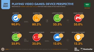 38
JAN
2021
SOURCE: GWI (Q3 2020). FIGURES REPRESENT THE FINDINGS OF A BROAD GLOBAL SURVEY OF INTERNET USERS AGED 16 TO 64. SEE GLOBALWEBINDEX.COM FOR MORE DETAILS.
TABLET DEVICE HANDHELD GAMING DEVICE MEDIA STREAMING DEVICE VIRTUAL REALITY HEADSET
ANY DEVICE SMARTPHONE LAPTOP OR DESKTOP GAMES CONSOLE
25.9% 25.0% 12.0% 12.3%
90.9% 80.2% 33.5% 35.0%
SAUDI ARABIA
PERCENTAGE OF INTERNET USERS AGED 16 TO 64 THAT PLAYS VIDEO GAMES ON EACH KIND OF DEVICE
PLAYING VIDEO GAMES: DEVICE PERSPECTIVE
 