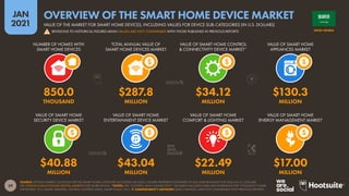 39
JAN
2021
SOURCE: STATISTA MARKET OUTLOOK FOR THE SMART HOME CATEGORY (ACCESSED JAN 2021). FIGURES REPRESENT ESTIMATES OF FULL-YEAR REVENUES FOR 2020, IN U.S. DOLLARS.
SEE STATISTA.COM/OUTLOOK/DIGITAL-MARKETS FOR MORE DETAILS. *NOTES: THE “CONTROL AND CONNECTIVITY” SEGMENT INCLUDES HUBS AND INTERFACES FOR “INTELLIGENT HOME
NETWORKS” (E.G. SMART SPEAKERS, CENTRAL CONTROL UNITS, SMART PLUGS, ETC.).  COMPARABILITY ADVISORY: BASE CHANGES. DATA NOT COMPARABLE WITH PREVIOUS REPORTS.
VALUE OF SMART HOME
SECURITY DEVICE MARKET
VALUE OF SMART HOME
ENTERTAINMENT DEVICE MARKET
VALUE OF SMART HOME
COMFORT & LIGHTING MARKET
VALUE OF SMART HOME
ENERGY MANAGEMENT MARKET
NUMBER OF HOMES WITH
SMART HOME DEVICES
TOTAL ANNUAL VALUE OF
SMART HOME DEVICES MARKET
VALUE OF SMART HOME CONTROL
& CONNECTIVITY DEVICE MARKET*
VALUE OF SMART HOME
APPLIANCES MARKET
$40.88 $43.04 $22.49 $17.00
MILLION MILLION MILLION MILLION
850.0 $287.8 $34.12 $130.3
THOUSAND MILLION MILLION MILLION
SAUDI ARABIA
VALUE OF THE MARKET FOR SMART HOME DEVICES, INCLUDING VALUES FOR DEVICE SUB-CATEGORIES (IN U.S. DOLLARS)
OVERVIEW OF THE SMART HOME DEVICE MARKET
! REVISIONS TO HISTORICAL FIGURES MEAN VALUES ARE NOT COMPARABLE WITH THOSE PUBLISHED IN PREVIOUS REPORTS
 