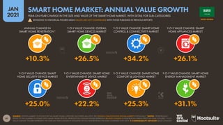 41
JAN
2021
SOURCE: STATISTA MARKET OUTLOOK FOR THE SMART HOME CATEGORY (ACCESSED JAN 2021). SEE STATISTA.COM/OUTLOOK/DIGITAL-MARKETS FOR DETAILS. *NOTES: “PENETRATION”
REFERS TO THE NUMBER OF HOMES WITH SMART HOME DEVICES. PENETRATION CHANGE FIGURES REPRESENT RELATIVE CHANGE IN PENETRATION VERSUS PREVIOUS YEAR’S FIGURES. “Y-O-Y
VALUE CHANGE” FIGURES REPRESENT THE YEAR-ON-YEAR CHANGE IN ESTIMATES OF FULL-YEAR REVENUE FOR 2020 COMPARED WITH 2019.  COMPARABILITY ADVISORY: BASE CHANGES.
Y-O-Y VALUE CHANGE: SMART
HOME SECURITY DEVICE MARKET
Y-O-Y VALUE CHANGE: SMART HOME
ENTERTAINMENT DEVICE MARKET
Y-O-Y VALUE CHANGE: SMART HOME
COMFORT & LIGHTING MARKET
Y-O-Y VALUE CHANGE: SMART HOME
ENERGY MANAGEMENT MARKET
ANNUAL CHANGE IN
SMART HOME PENETRATION*
Y-O-Y VALUE CHANGE: OVERALL
SMART HOME DEVICES MARKET
Y-O-Y VALUE CHANGE: SMART HOME
CONTROL & CONNECTIVITY MARKET
Y-O-Y VALUE CHANGE: SMART
HOME APPLIANCES MARKET
+25.0% +22.2% +25.3% +31.1%
+10.3% +26.5% +34.2% +26.1%
SAUDI ARABIA
YEAR-ON-YEAR CHANGE IN THE SIZE AND VALUE OF THE SMART HOME MARKET, WITH DETAIL FOR SUB-CATEGORIES
SMART HOME MARKET: ANNUAL VALUE GROWTH
! REVISIONS TO HISTORICAL FIGURES MEAN VALUES ARE NOT COMPARABLE WITH THOSE PUBLISHED IN PREVIOUS REPORTS
 