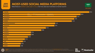 47
JAN
2021
SOURCE: GWI (Q3 2020). FIGURES REPRESENT THE FINDINGS OF A BROAD GLOBAL SURVEY OF INTERNET USERS AGED 16 TO 64. SEE GLOBALWEBINDEX.COM FOR MORE DETAILS.
NOTE: FIGURES ON THIS CHART REPRESENT INTERNET USERS’ SELF-REPORTED SOCIAL MEDIA BEHAVIOURS, AND MAY NOT CORRELATE WITH THE FIGURES CITED ELSEWHERE IN THIS REPORT FOR
EACH PLATFORM’S ADVERTISING AUDIENCE REACH, OR THE ACTIVE USER FIGURES PUBLISHED BY INDIVIDUAL SOCIAL MEDIA PLATFORMS.
89.5%
80.5%
76.4%
73.9%
71.4%
54.1%
53.4%
44.5%
39.8%
29.1%
29.0%
25.9%
22.7%
20.7%
18.5%
17.8%
YOUTUBE
WHATSAPP
INSTAGRAM
FACEBOOK
TWITTER
FACEBOOK MESSENGER
SNAPCHAT
TIKTOK
LINKEDIN
PINTEREST
TELEGRAM
SKYPE
WECHAT
LINE
TWITCH
TUMBLR
SAUDI ARABIA
PERCENTAGE OF INTERNET USERS AGED 16 TO 64 THAT HAS USED EACH PLATFORM IN THE PAST MONTH
MOST-USED SOCIAL MEDIA PLATFORMS
 