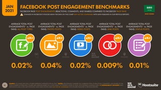 51
JAN
2021
SOURCE: LOCOWISE (JAN 2021). FIGURES REPRESENT AVERAGES FOR Q4 2020. *NOTES: PERCENTAGES COMPARE THE COMBINED TOTAL OF REACTIONS, COMMENTS, AND SHARES TO THE
TOTAL NUMBER OF PAGE FANS. FIGURES ARE AVERAGES BASED ON A WIDE VARIETY OF DIFFERENT KINDS OF PAGE, WITH DIFFERENT AUDIENCE SIZES.  COMPARABILITY ADVISORY: NEW
DEFINITIONS AND A NEW METHODOLOGY MEAN DATA SHOWN HERE MAY NOT BE COMPARABLE WITH FIGURES PUBLISHED IN PREVIOUS REPORTS.
AVERAGE TOTAL POST
ENGAGEMENTS* vs. PAGE
FANS: ALL POST TYPES
AVERAGE TOTAL POST
ENGAGEMENTS* vs. PAGE
FANS: PHOTO POSTS
AVERAGE TOTAL POST
ENGAGEMENTS* vs. PAGE
FANS: VIDEO POSTS
AVERAGE TOTAL POST
ENGAGEMENTS* vs. PAGE
FANS: LINK POSTS
AVERAGE TOTAL POST
ENGAGEMENTS* vs. PAGE
FANS: STATUS POSTS
0.02% 0.04% 0.02% 0.009% 0.01%
SAUDI ARABIA
CHANGES IN FACEBOOK’S POLICIES MEAN THE DATA ON THIS CHART MAY NOT BE COMPARABLE WITH DATA PUBLISHED IN OUR PREVIOUS REPORTS
FACEBOOK PAGE POST ENGAGEMENTS (REACTIONS, COMMENTS, AND SHARES) COMPARED TO FACEBOOK PAGE FANS
FACEBOOK POST ENGAGEMENT BENCHMARKS
!
 