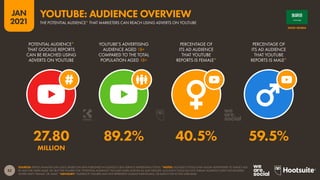52
JAN
2021
SOURCES: KEPIOS ANALYSIS (JAN 2021), BASED ON DATA PUBLISHED IN GOOGLE’S SELF-SERVICE ADVERTISING TOOLS. *NOTES: GOOGLE’S TOOLS ONLY ALLOW ADVERTISERS TO TARGET ADS
BY AGE FOR USERS AGED 18+, BUT THE FIGURES FOR “POTENTIAL AUDIENCE” INCLUDE USERS ACROSS ALL AGE GROUPS. GOOGLE’S TOOLS DO NOT PUBLISH AUDIENCE DATA FOR GENDERS
OTHER THAN ‘FEMALE’ OR ‘MALE’. *ADVISORY: “AUDIENCE” FIGURES MAY NOT REPRESENT UNIQUE INDIVIDUALS, OR MATCH THE ACTIVE USER BASE.
POTENTIAL AUDIENCE*
THAT GOOGLE REPORTS
CAN BE REACHED USING
ADVERTS ON YOUTUBE
YOUTUBE’S ADVERTISING
AUDIENCE AGED 18+
COMPARED TO THE TOTAL
POPULATION AGED 18+
PERCENTAGE OF
ITS AD AUDIENCE
THAT YOUTUBE
REPORTS IS FEMALE*
PERCENTAGE OF
ITS AD AUDIENCE
THAT YOUTUBE
REPORTS IS MALE*
27.80 89.2% 40.5% 59.5%
MILLION
SAUDI ARABIA
THE POTENTIAL AUDIENCE* THAT MARKETERS CAN REACH USING ADVERTS ON YOUTUBE
YOUTUBE: AUDIENCE OVERVIEW
 