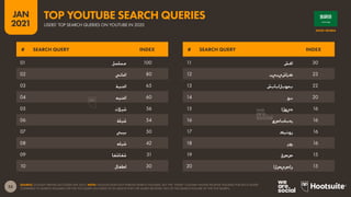 53
JAN
2021
SOURCE: GOOGLE TRENDS (ACCESSED JAN 2021). NOTE: GOOGLE DOES NOT PUBLISH SEARCH VOLUMES, BUT THE “INDEX” COLUMN SHOWS RELATIVE VOLUMES FOR EACH QUERY
COMPARED TO SEARCH VOLUMES FOR THE TOP QUERY (AN INDEX OF 50 MEANS THAT THE QUERY RECEIVED 50% OF THE SEARCH VOLUME OF THE TOP QUERY).
# SEARCH QUERY INDEX # SEARCH QUERY INDEX
01 ‫مسلسل‬ 100
02 ‫اغاني‬ 80
03 ‫اغنية‬ 65
04 ‫اغنيه‬ 60
05 ‫شيالت‬ 56
06 ‫شيلة‬ 54
07 ‫بيبي‬ 50
08 ‫شيله‬ 42
09 ‫شفاشفا‬ 31
10 ‫اطفال‬ 30
11 ‫افش‬ 30
12 ‫كراشيبيب‬ 23
13 ‫بموبلابابش‬ 22
14 ‫بح‬ 20
15 ‫ديعلا‬ 16
16 ‫ردبةباصع‬ 16
17 ‫نوترك‬ 16
18 ‫رون‬ 16
19 ‫صصق‬ 15
20 ‫ناصيصلا‬ 15
SAUDI ARABIA
USERS’ TOP SEARCH QUERIES ON YOUTUBE IN 2020
TOP YOUTUBE SEARCH QUERIES
 