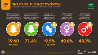 57
JAN
2021
SOURCE: SNAP’S SELF-SERVICE ADVERTISING TOOLS (JAN 2021), BASED ON THE MID-POINT OF PUBLISHED RANGES. *NOTE: SNAP’S TOOLS DO NOT PUBLISH AUDIENCE DATA FOR GENDERS
OTHER THAN ‘MALE’ AND ‘FEMALE’, BUT FIGURES FOR MALE AND FEMALE AUDIENCES DO NOT SUM TO THE TOTAL AUDIENCE FIGURE, SO GENDER SHARE FIGURES WILL NOT SUM TO 100%.
*ADVISORY: “AUDIENCE” FIGURES MAY NOT REPRESENT UNIQUE INDIVIDUALS, OR MATCH THE ACTIVE USER BASE.  COMPARABILITY ADVISORY: BASE CHANGES.
POTENTIAL AUDIENCE*
THAT SNAP REPORTS
CAN BE REACHED WITH
ADVERTS ON SNAPCHAT
SNAPCHAT’S POTENTIAL
ADVERTISING AUDIENCE
COMPARED TO THE TOTAL
POPULATION AGED 13+
QUARTER-ON-
QUARTER CHANGE
IN SNAPCHAT’S
ADVERTISING REACH
PERCENTAGE OF
ITS AD AUDIENCE
THAT SNAPCHAT
REPORTS IS FEMALE*
PERCENTAGE OF
ITS AD AUDIENCE
THAT SNAPCHAT
REPORTS IS MALE*
19.60 71.4% +9.5% 49.6% 48.1%
MILLION +1.7 MILLION
SAUDI ARABIA
SNAPCHAT: AUDIENCE OVERVIEW
THE POTENTIAL AUDIENCE* THAT MARKETERS CAN REACH USING ADVERTS ON SNAPCHAT
 