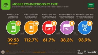 60
JAN
2021
SOURCE: GSMA INTELLIGENCE (JAN 2021). NOTE: PERCENTAGES vs. POPULATION MAY EXCEED 100% DUE TO INDIVIDUAL USE OF MULTIPLE CONNECTIONS. TOTAL GLOBAL CONNECTIONS
FIGURE QUOTED HERE DOES NOT INCLUDE IOT CELLULAR CONNECTIONS.  COMPARABILITY ADVISORY: BASE CHANGES. SOME FIGURES MAY NOT BE DIRECTLY COMPARABLE WITH DATA
IN OUR PREVIOUS REPORTS.
NUMBER OF MOBILE
CONNECTIONS
(EXCLUDING IOT)
MOBILE CONNECTIONS
AS A PERCENTAGE OF
TOTAL POPULATION
PRE-PAID CONNECTIONS
AS A PERCENTAGE OF ALL
MOBILE CONNECTIONS
POST-PAID CONNECTIONS
AS A PERCENTAGE OF ALL
MOBILE CONNECTIONS
BROADBAND CONNECTIONS
(3G-5G) AS A PERCENTAGE OF
ALL MOBILE CONNECTIONS
39.53 112.7% 61.7% 38.3% 93.9%
MILLION
SAUDI ARABIA
OVERVIEW OF MOBILE CONNECTIONS WITH SHARE BY PAYMENT TYPE AND CONNECTION BANDWIDTH
MOBILE CONNECTIONS BY TYPE
 