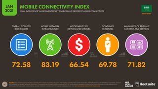 61
JAN
2021
SOURCE: GSMA INTELLIGENCE MOBILE CONNECTIVITY INDEX (ACCESSED JAN 2021). THE MOBILE CONNECTIVITY INDEX MEASURES THE PERFORMANCE OF DIFFERENT COUNTRIES AGAINST
KEY ENABLERS OF MOBILE INTERNET ADOPTION. COUNTRIES ARE SCORED WITHIN A RANGE OF 0 TO 100 ACROSS A NUMBER OF INDICATORS, WITH A HIGHER SCORE REPRESENTING
STRONGER PERFORMANCE IN DELIVERING MOBILE INTERNET CONNECTIVITY. FOR MORE INFORMATION, VISIT WWW.MOBILECONNECTIVITYINDEX.COM
OVERALL COUNTRY
INDEX SCORE
MOBILE NETWORK
INFRASTRUCTURE
AFFORDABILITY OF
DEVICES AND SERVICES
CONSUMER
READINESS
AVAILABILITY OF RELEVANT
CONTENT AND SERVICES
72.58 83.19 66.54 69.78 71.82
SAUDI ARABIA
GSMA INTELLIGENCE’S ASSESSMENT OF KEY ENABLERS AND DRIVERS OF MOBILE CONNECTIVITY
MOBILE CONNECTIVITY INDEX
 