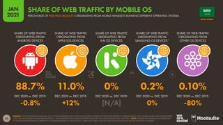 62
JAN
2021
SOURCE: STATCOUNTER (ACCESSED JAN 2021). FIGURES REPRESENT EACH OPERATING SYSTEM’S SHARE OF WEB PAGES SERVED TO WEB BROWSERS ONLY. SHARE FIGURES ARE FOR DECEMBER
2020. ANNUAL CHANGE VALUES ARE RELATIVE (I.E. AN INCREASE OF 20% FROM A STARTING VALUE OF 50% WOULD EQUAL 60%, NOT 70%). *NOTE: FIGURES FOR SAMSUNG OS REFER ONLY
TO THOSE DEVICES RUNNING OPERATING SYSTEMS DEVELOPED BY SAMSUNG (E.G. BADA AND TIZEN), AND DO NOT INCLUDE SAMSUNG DEVICES RUNNING ANDROID.
SHARE OF WEB TRAFFIC
ORIGINATING FROM
ANDROID DEVICES
SHARE OF WEB TRAFFIC
ORIGINATING FROM
APPLE IOS DEVICES
SHARE OF WEB TRAFFIC
ORIGINATING FROM
KAI OS DEVICES
SHARE OF WEB TRAFFIC
ORIGINATING FROM
SAMSUNG OS DEVICES*
SHARE OF WEB TRAFFIC
ORIGINATING FROM
OTHER OS DEVICES
DEC 2020 vs. DEC 2019: DEC 2020 vs. DEC 2019: DEC 2020 vs. DEC 2019: DEC 2020 vs. DEC 2019: DEC 2020 vs. DEC 2019:
88.7% 11.0% 0% 0.2% 0.10%
-0.8% +12% [N/A] 0% -80%
SAUDI ARABIA
PERCENTAGE OF WEB PAGE REQUESTS ORIGINATING FROM MOBILE HANDSETS RUNNING DIFFERENT OPERATING SYSTEMS
SHARE OF WEB TRAFFIC BY MOBILE OS
 