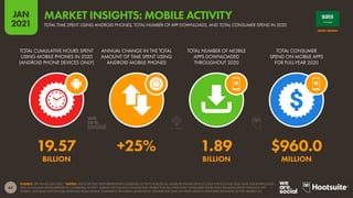 63
JAN
2021
SOURCE: APP ANNIE (JAN 2021). *NOTES: DATA FOR TIME SPENT REPRESENTS COMBINED ACTIVITY ACROSS ALL ANDROID PHONE DEVICES ONLY FOR FULL-YEAR 2020. DATA FOR DOWNLOADS
AND CONSUMER SPEND REPRESENTS COMBINED ACTIVITY ACROSS THE IOS AND GOOGLE PLAY STORES FOR FULL-YEAR 2020. CONSUMER SPEND ONLY INCLUDES SPEND THROUGH APP
STORES, AND DOES NOT INCLUDE REVENUES FROM MOBILE COMMERCE OR MOBILE ADVERTISING. FIGURES FOR YEAR-ON-YEAR GROWTH HAVE BEEN ROUNDED TO THE NEAREST 5%.
TOTAL CUMULATIVE HOURS SPENT
USING MOBILE PHONES IN 2020
(ANDROID PHONE DEVICES ONLY)
ANNUAL CHANGE IN THE TOTAL
AMOUNT OF TIME SPENT USING
ANDROID MOBILE PHONES
TOTAL NUMBER OF MOBILE
APPS DOWNLOADED
THROUGHOUT 2020
TOTAL CONSUMER
SPEND ON MOBILE APPS
FOR FULL-YEAR 2020
19.57 +25% 1.89 $960.0
BILLION BILLION MILLION
SAUDI ARABIA
TOTAL TIME SPENT USING ANDROID PHONES, TOTAL NUMBER OF APP DOWNLOADS, AND TOTAL CONSUMER SPEND IN 2020
MARKET INSIGHTS: MOBILE ACTIVITY
 