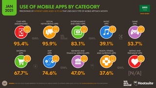 64
JAN
2021
SOURCE: GWI (Q3 2020). FIGURES REPRESENT THE FINDINGS OF A BROAD SURVEY OF INTERNET USERS AGED 16 TO 64. SEE GLOBALWEBINDEX.COM FOR MORE DETAILS.
SHOPPING
APPS
MAP
APPS
BANKING AND
FINANCIAL SERVICES APPS
HEALTH, FITNESS,
AND NUTRITION APPS
DATING AND
FRIENDSHIP APPS
CHAT APPS
(MESSENGERS)
SOCIAL
NETWORKING APPS
ENTERTAINMENT
AND VIDEO APPS
MUSIC
APPS
GAME
APPS
67.7% 74.6% 47.0% 37.6% [N/A]
95.4% 95.9% 83.1% 39.1% 53.7%
SAUDI ARABIA
PERCENTAGE OF INTERNET USERS AGED 16 TO 64 THAT USES EACH TYPE OF MOBILE APP EACH MONTH
USE OF MOBILE APPS BY CATEGORY
 