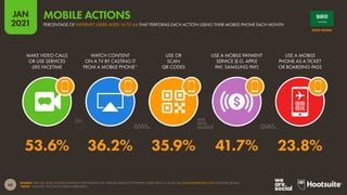 65
JAN
2021
SOURCE: GWI (Q3 2020). FIGURES REPRESENT THE FINDINGS OF A BROAD SURVEY OF INTERNET USERS AGED 16 TO 64. SEE GLOBALWEBINDEX.COM FOR MORE DETAILS.
*NOTE: “CASTING” INCLUDES SCREEN MIRRORING.
MAKE VIDEO CALLS
OR USE SERVICES
LIKE FACETIME
WATCH CONTENT
ON A TV BY CASTING IT
FROM A MOBILE PHONE*
USE OR
SCAN
QR CODES
USE A MOBILE PAYMENT
SERVICE (E.G. APPLE
PAY, SAMSUNG PAY)
USE A MOBILE
PHONE AS A TICKET
OR BOARDING PASS
53.6% 36.2% 35.9% 41.7% 23.8%
SAUDI ARABIA
PERCENTAGE OF INTERNET USERS AGED 16 TO 64 THAT PERFORMS EACH ACTION USING THEIR MOBILE PHONE EACH MONTH
MOBILE ACTIONS
 