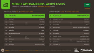 66
JAN
2021
SOURCE: APP ANNIE (JAN 2021). SEE STATEOFMOBILE2021.COM FOR MORE DETAILS. NOTE: RANKINGS BASED ON ACTIVE APP INSTALLS ACROSS IPHONE AND ANDROID PHONE DEVICES.
# GAME NAME PARENT COMPANY
# APP NAME PARENT COMPANY
RANKING OF MOBILE GAMES BY MONTHLY ACTIVE USERS
RANKING OF MOBILE APPS BY MONTHLY ACTIVE USERS
01 CONNECT THE POPS POPCORE
02 SHORTCUT RUN VOODOO
03 YALLA LUDO YALLA
04 PUBG MOBILE TENCENT; VNG; REKOO; KRAFTON
05 LUDO STAR GAMEBERRY
06 ROOF RAILS VOODOO
07 SUBWAY SURFERS IDREAMSKY; SYBO
08 FUN RACE 3D GOOD JOB GAMES
09 STACK BALL AZUR INTERACTIVE GAMES
10 AQUAPARK.IO VOODOO
01 WHATSAPP FACEBOOK
02 TWITTER TWITTER
03 INSTAGRAM FACEBOOK
04 FACEBOOK FACEBOOK
05 SNAPCHAT SNAP
06 FACEBOOK MESSENGER FACEBOOK
07 IMO IMO.IM
08 TELEGRAM TELEGRAM
09 MYSTC STC
10 TADAA SLR MENSCHMASCHINE
SAUDI ARABIA
RANKINGS OF TOP MOBILE APPS AND GAMES BY MONTHLY ACTIVE USERS IN 2020
MOBILE APP RANKINGS: ACTIVE USERS
 