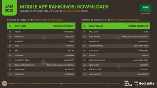 67
JAN
2021
SOURCE: APP ANNIE (JAN 2021). SEE STATEOFMOBILE2021.COM FOR MORE DETAILS. NOTE: RANKINGS BASED ON COMBINED DOWNLOADS ACROSS THE IOS AND GOOGLE PLAY STORES.
# GAME NAME PARENT COMPANY
# APP NAME PARENT COMPANY
RANKING OF MOBILE GAMES BY TOTAL NUMBER OF DOWNLOADS
RANKING OF MOBILE APPS BY TOTAL NUMBER OF DOWNLOADS
01 YALLA LUDO YALLA
02 PUBG MOBILE KRAFTON; VNG; TENCENT; REKOO
03 AMONG US! INNERSLOTH
04 SUBWAY SURFERS IDREAMSKY; SYBO
05 LUDO STAR GAMEBERRY
06 ROBLOX ROBLOX
07 TILES HOP: EDM RUSH AMANOTES; ZPLAY
08 CUBE SURFER VOODOO
09 STACK COLORS VOODOO
10 JOIN CLASH 3D IRONSOURCE
01 TIKTOK BYTEDANCE
02 WHATSAPP FACEBOOK
03 SNAPCHAT SNAP
04 LIKEE JOYY INC.
05 IMO IMO.IM
06 TELEGRAM TELEGRAM
07 MICROSOFT TEAMS MICROSOFT
08 ZOOM CLOUD MEETINGS ZOOM VIDEO COMMUNICATIONS
09 INSTAGRAM FACEBOOK
10 FACEBOOK FACEBOOK
SAUDI ARABIA
RANKINGS OF TOP MOBILE APPS AND GAMES BY TOTAL DOWNLOADS IN 2020
MOBILE APP RANKINGS: DOWNLOADS
 