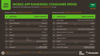 68
JAN
2021
SOURCE: APP ANNIE (JAN 2021). SEE STATEOFMOBILE2021.COM FOR MORE DETAILS. *NOTES: RANKINGS BASED ON COMBINED CONSUMER SPEND ON MOBILE APPS AND GAMES ACROSS
THE IOS AND GOOGLE PLAY STORES. “CONSUMER SPEND” ONLY INCLUDES SPEND ON GAMES AND APPS THROUGH APP STORES, AND DOES NOT INCLUDE MOBILE COMMERCE REVENUES, OR
REVENUES FROM MOBILE ADVERTISING.
# GAME NAME PARENT COMPANY
# APP NAME PARENT COMPANY
RANKING OF MOBILE GAMES BY CONSUMER SPEND*
RANKING OF MOBILE APPS BY CONSUMER SPEND*
01 PUBG MOBILE KRAFTON; VNG; TENCENT; REKOO
02 REVENGE OF SULTANS ONEMT
03 YALLA LUDO YALLA
04 RISE OF KINGDOMS LILITH; ORIGINAL ENTERTAINMENT
05 STRIKE OF NATIONS | WW3 MMO STILLFRONT
06 FREE FIRE SEA
07 STATE OF SURVIVAL FUNPLUS
08 ROBLOX ROBLOX
09 CLASH OF CLANS SUPERCELL
10 CALL OF DUTY: MOBILE TENCENT; ACTIVISION
BLIZZARD; SEA; VNG
01 BIGO LIVE JOYY INC.
02 TANGO MESSENGER TANGOME
03 AZAR HYPERCONNECT
04 YALLA YALLA
05 LIKEE JOYY INC.
06 YOUTUBE GOOGLE
07 SHAHID MBC GROUP
08 TOPTOP ASIA DEVELOPER APPS
09 IMO IMO.IM
10 STREAMKAR TIPPING POINTS
TECHNOLOGY LIMITED
SAUDI ARABIA
RANKINGS OF TOP MOBILE APPS AND GAMES BY CONSUMER SPEND* IN 2020
MOBILE APP RANKINGS: CONSUMER SPEND
 