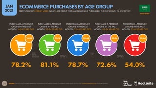 72
JAN
2021
SOURCE: GWI (Q3 2020). FIGURES REPRESENT THE FINDINGS OF A BROAD SURVEY OF INTERNET USERS AGED 16 TO 64. SEE GLOBALWEBINDEX.COM FOR MORE DETAILS.
45-54
35-44
25-34
16-24 55-64
PURCHASED A PRODUCT
ONLINE IN THE PAST
MONTH: 16-24 YEARS OLD
PURCHASED A PRODUCT
ONLINE IN THE PAST
MONTH: 25-34 YEARS OLD
PURCHASED A PRODUCT
ONLINE IN THE PAST
MONTH: 35-44 YEARS OLD
PURCHASED A PRODUCT
ONLINE IN THE PAST
MONTH: 45-54 YEARS OLD
PURCHASED A PRODUCT
ONLINE IN THE PAST
MONTH: 55-64 YEARS OLD
78.2% 81.1% 78.7% 72.6% 54.0%
SAUDI ARABIA
PERCENTAGE OF INTERNET USERS IN EACH AGE GROUP THAT MADE AN ONLINE PURCHASE IN THE PAST MONTH VIA ANY DEVICE
ECOMMERCE PURCHASES BY AGE GROUP
 