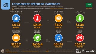 73
JAN
2021
SOURCES: STATISTA MARKET OUTLOOKS FOR E-COMMERCE, TRAVEL, MOBILITY, AND DIGITAL MEDIA (ACCESSED JAN 2021). FIGURES BASED ON ESTIMATES OF FULL-YEAR ONLINE CONSUMER
SPEND FOR 2020, EXCLUDING B2B SPEND. SEE STATISTA.COM/OUTLOOK/DIGITAL-MARKETS FOR MORE DETAILS. NOTES: DATA FOR DIGITAL MUSIC AND VIDEO GAMES INCLUDE STREAMING.
 COMPARABILITY ADVISORY: BASE CHANGES. DEFINITIONS FOR CATEGORIES DENOTED BY (*) HAVE ALSO CHANGED. DATA MAY NOT BE DIRECTLY COMPARABLE WITH PREVIOUS REPORTS.
FURNITURE &
APPLIANCES
TOYS, DIY
& HOBBIES
DIGITAL
MUSIC
VIDEO
GAMES
TRAVEL, MOBILITY, &
ACCOMMODATION*
FASHION
& BEAUTY
ELECTRONICS &
PHYSICAL MEDIA
FOOD &
PERSONAL CARE
$285.7 $658.4 $81.01 $502.7
MILLION MILLION MILLION MILLION
$4.74 $2.06 $1.99 $1.34
BILLION BILLION BILLION BILLION
SAUDI ARABIA
THE TOTAL AMOUNT SPENT IN CONSUMER ECOMMERCE CATEGORIES IN 2020, IN U.S. DOLLARS
ECOMMERCE SPEND BY CATEGORY
! CHANGES TO CATEGORY DEFINITIONS AND REVISIONS TO HISTORICAL DATA MEAN VALUES ARE NOT COMPARABLE WITH PREVIOUS REPORTS
 