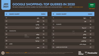 75
JAN
2021
SOURCE: GOOGLE TRENDS (ACCESSED JAN 2021). NOTE: GOOGLE DOES NOT PUBLISH SEARCH VOLUMES, BUT THE “INDEX” COLUMN SHOWS RELATIVE VOLUMES FOR EACH QUERY
COMPARED TO SEARCH VOLUMES FOR THE TOP QUERY (AN INDEX OF 50 MEANS THAT THE QUERY RECEIVED 50% OF THE SEARCH VOLUME OF THE TOP QUERY).
# SEARCH QUERY INDEX # SEARCH QUERY INDEX
01 ‫رطع‬ 100
02 ‫ريرج‬ 96
03 ‫نوفيا‬ 92
04 ‫ايكيا‬ 63
05 SAMSUNG 56
06 ‫يواوه‬ 54
07 ‫وكاس‬ 53
08 ‫يدهنلا‬ 49
09 JARIR 46
10 ‫روص‬ 45
11 ‫باعلا‬ 43
12 ‫نون‬ 42
13 HUAWEI 36
14 ‫ارتسكا‬ 36
15 ‫جارح‬ 32
16 ‫روطع‬ 28
17 ‫ةلواط‬ 24
18 ‫موكقوس‬ 23
19 ‫ريرجةبتكم‬ 23
20 JARIR BOOKSTORE 20
SAUDI ARABIA
THE MOST COMMON SHOPPING QUERIES THAT PEOPLE ENTERED INTO GOOGLE BETWEEN 01 JANUARY AND 31 DECEMBER 2020
GOOGLE SHOPPING: TOP QUERIES IN 2020
 