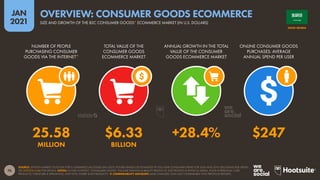 76
JAN
2021
SOURCE: STATISTA MARKET OUTLOOK FOR E-COMMERCE (ACCESSED JAN 2021). FIGURES BASED ON ESTIMATES OF FULL-YEAR CONSUMER SPEND FOR 2020 AND 2019, EXCLUDING B2B SPEND.
SEE STATISTA.COM FOR DETAILS. NOTES: IN THIS CONTEXT, “CONSUMER GOODS” INCLUDE FASHION & BEAUTY PRODUCTS, ELECTRONICS & PHYSICAL MEDIA, FOOD & PERSONAL CARE
PRODUCTS, FURNITURE & APPLIANCES, AND TOYS, HOBBY & DIY PRODUCTS.  COMPARABILITY ADVISORY: BASE CHANGES. DATA NOT COMPARABLE WITH PREVIOUS REPORTS.
NUMBER OF PEOPLE
PURCHASING CONSUMER
GOODS VIA THE INTERNET*
TOTAL VALUE OF THE
CONSUMER GOODS
ECOMMERCE MARKET
ANNUAL GROWTH IN THE TOTAL
VALUE OF THE CONSUMER
GOODS ECOMMERCE MARKET
ONLINE CONSUMER GOODS
PURCHASES: AVERAGE
ANNUAL SPEND PER USER
25.58 $6.33 +28.4% $247
MILLION BILLION
SAUDI ARABIA
SIZE AND GROWTH OF THE B2C CONSUMER GOODS* ECOMMERCE MARKET (IN U.S. DOLLARS)
OVERVIEW: CONSUMER GOODS ECOMMERCE
 