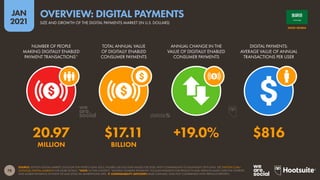 78
JAN
2021
SOURCE: STATISTA DIGITAL MARKET OUTLOOK FOR FINTECH (JAN 2021). FIGURES USE FULL-YEAR VALUES FOR 2020, WITH COMPARISONS TO EQUIVALENT 2019 DATA. SEE STATISTA.COM/
OUTLOOK/DIGITAL-MARKETS FOR MORE DETAILS. *NOTE: IN THIS CONTEXT, “DIGITALLY ENABLED PAYMENTS” INCLUDE PAYMENTS FOR PRODUCTS AND SERVICES MADE OVER THE INTERNET,
AND MOBILE PAYMENTS AT POINT-OF-SALE (POS) VIA SMARTPHONE APPS.  COMPARABILITY ADVISORY: BASE CHANGES. DATA NOT COMPARABLE WITH PREVIOUS REPORTS.
NUMBER OF PEOPLE
MAKING DIGITALLY ENABLED
PAYMENT TRANSACTIONS*
TOTAL ANNUAL VALUE
OF DIGITALLY ENABLED
CONSUMER PAYMENTS
ANNUAL CHANGE IN THE
VALUE OF DIGITALLY ENABLED
CONSUMER PAYMENTS
DIGITAL PAYMENTS:
AVERAGE VALUE OF ANNUAL
TRANSACTIONS PER USER
20.97 $17.11 +19.0% $816
MILLION BILLION
SAUDI ARABIA
SIZE AND GROWTH OF THE DIGITAL PAYMENTS MARKET (IN U.S. DOLLARS)
OVERVIEW: DIGITAL PAYMENTS
 