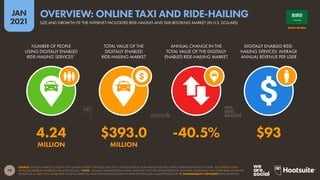 79
JAN
2021
SOURCE: STATISTA MARKET OUTLOOK FOR ONLINE MOBILITY SERVICES (JAN 2021). FIGURES USE FULL-YEAR VALUES FOR 2020, WITH COMPARISONS TO 2019 DATA. SEE STATISTA.COM/
OUTLOOK/MOBILITY-MARKETS FOR MORE DETAILS. *NOTE: “DIGITALLY ENABLED RIDE-HAILING SERVICES” INCLUDE TRANSPORTATION NETWORK COMPANIES THAT OFFER RIDES IN PRIVATE
VEHICLES (E.G. UBER, DIDI, GRAB), RIDE-POOLING SERVICES, AND TAXI SERVICES BOOKED ONLINE OR THROUGH A SMARTPHONE APP.  COMPARABILITY ADVISORY: BASE CHANGES.
NUMBER OF PEOPLE
USING DIGITALLY ENABLED
RIDE-HAILING SERVICES*
TOTAL VALUE OF THE
DIGITALLY ENABLED
RIDE-HAILING MARKET
ANNUAL CHANGE IN THE
TOTAL VALUE OF THE DIGITALLY
ENABLED RIDE-HAILING MARKET
DIGITALLY ENABLED RIDE-
HAILING SERVICES: AVERAGE
ANNUAL REVENUE PER USER
4.24 $393.0 -40.5% $93
MILLION MILLION
SAUDI ARABIA
SIZE AND GROWTH OF THE INTERNET-FACILITATED RIDE-HAILING AND TAXI BOOKING MARKET (IN U.S. DOLLARS)
OVERVIEW: ONLINE TAXI AND RIDE-HAILING
 