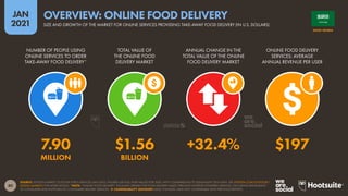 80
JAN
2021
SOURCE: STATISTA MARKET OUTLOOK FOR E-SERVICES (JAN 2021). FIGURES USE FULL-YEAR VALUES FOR 2020, WITH COMPARISONS TO EQUIVALENT 2019 DATA. SEE STATISTA.COM/OUTLOOK/
DIGITAL-MARKETS FOR MORE DETAILS. *NOTE: “ONLINE FOOD DELIVERY” INCLUDES ORDERS FOR FOOD DELIVERY MADE THROUGH INTERNET-POWERED SERVICES, INCLUDING RESTAURANT-
TO-CONSUMER AND PLATFORM-TO-CONSUMER DELIVERY SERVICES.  COMPARABILITY ADVISORY: BASE CHANGES. DATA NOT COMPARABLE WITH PREVIOUS REPORTS.
NUMBER OF PEOPLE USING
ONLINE SERVICES TO ORDER
TAKE-AWAY FOOD DELIVERY*
TOTAL VALUE OF
THE ONLINE FOOD
DELIVERY MARKET
ANNUAL CHANGE IN THE
TOTAL VALUE OF THE ONLINE
FOOD DELIVERY MARKET
ONLINE FOOD DELIVERY
SERVICES: AVERAGE
ANNUAL REVENUE PER USER
7.90 $1.56 +32.4% $197
MILLION BILLION
SAUDI ARABIA
SIZE AND GROWTH OF THE MARKET FOR ONLINE SERVICES PROVIDING TAKE-AWAY FOOD DELIVERY (IN U.S. DOLLARS)
OVERVIEW: ONLINE FOOD DELIVERY
 